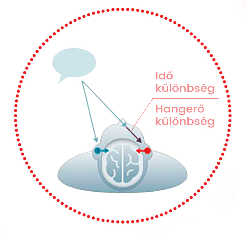 A binaurális hallás előnyei